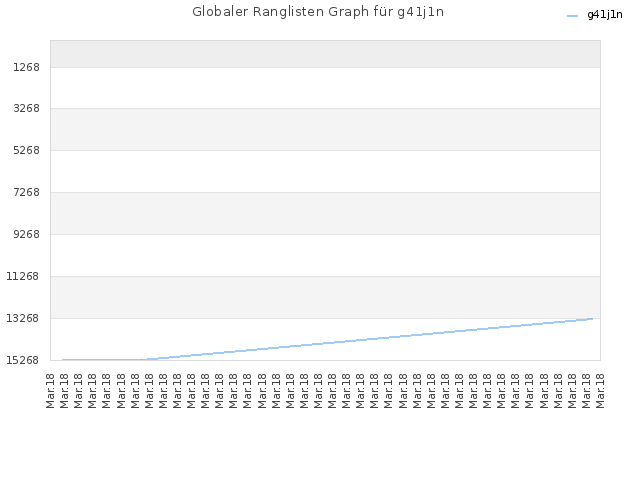 Globaler Ranglisten Graph für g41j1n