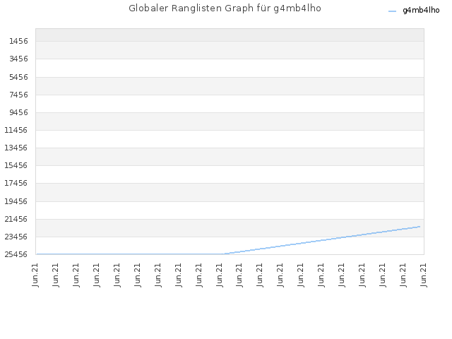 Globaler Ranglisten Graph für g4mb4lho