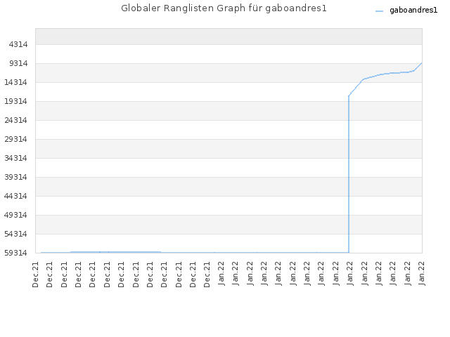 Globaler Ranglisten Graph für gaboandres1