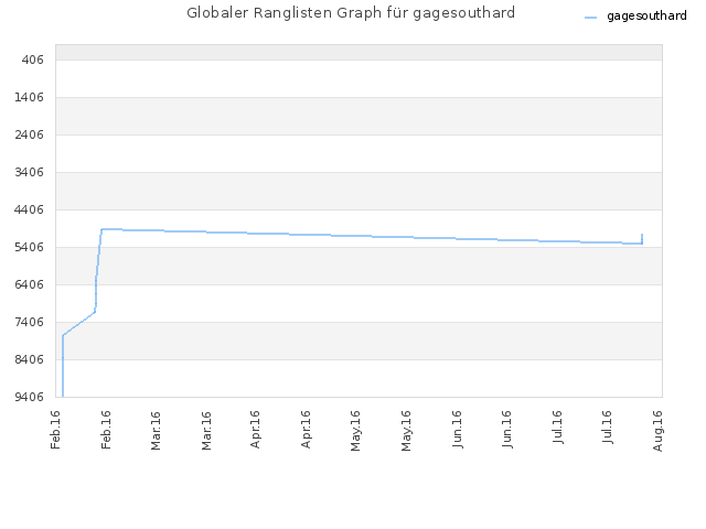 Globaler Ranglisten Graph für gagesouthard