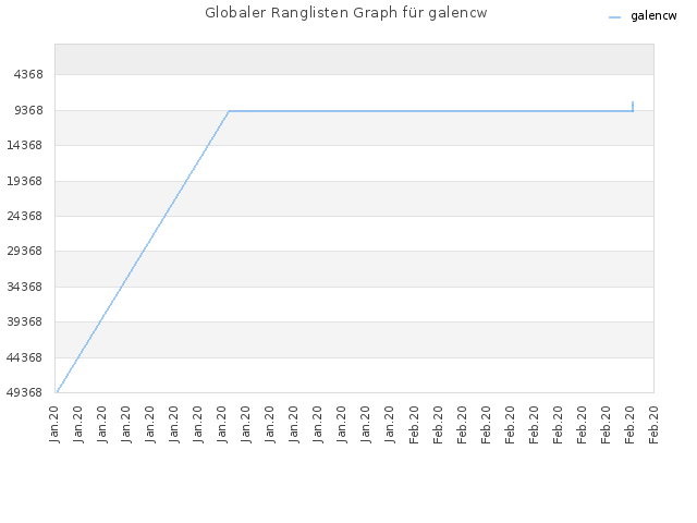 Globaler Ranglisten Graph für galencw