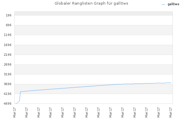 Globaler Ranglisten Graph für gall0ws