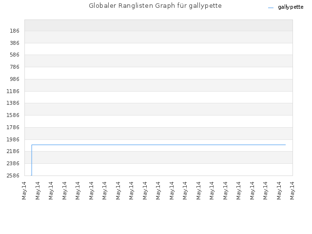 Globaler Ranglisten Graph für gallypette