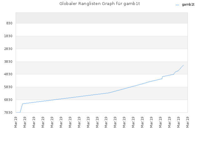 Globaler Ranglisten Graph für gamb1t