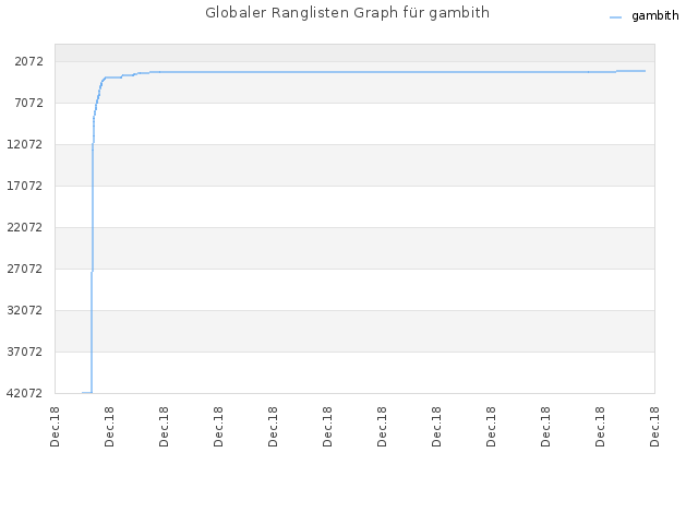 Globaler Ranglisten Graph für gambith