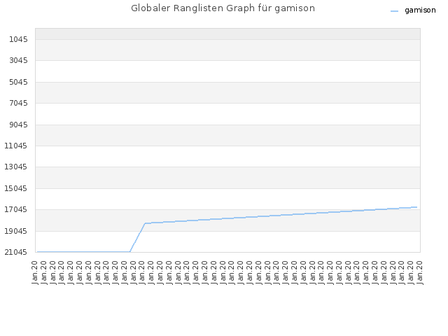 Globaler Ranglisten Graph für gamison