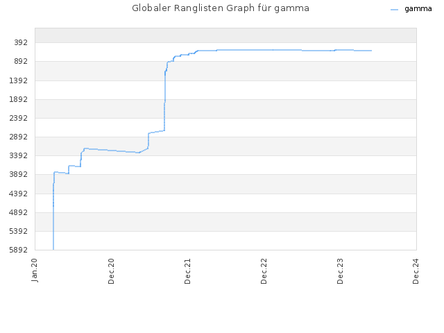Globaler Ranglisten Graph für gamma