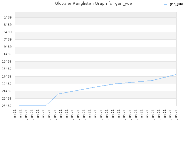 Globaler Ranglisten Graph für gan_yue
