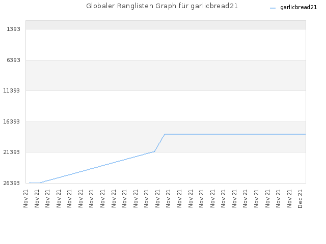 Globaler Ranglisten Graph für garlicbread21