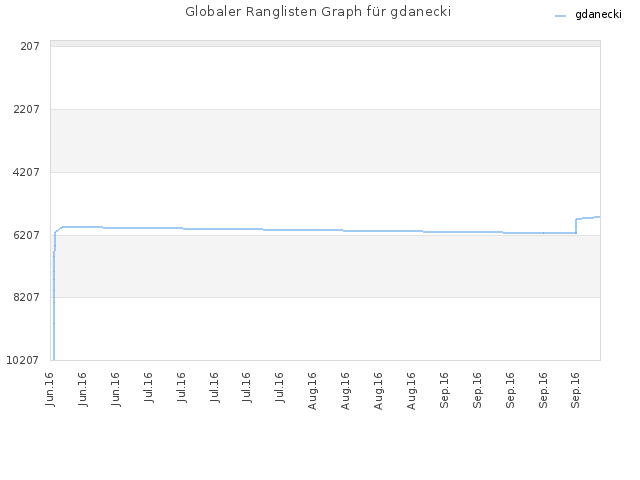 Globaler Ranglisten Graph für gdanecki
