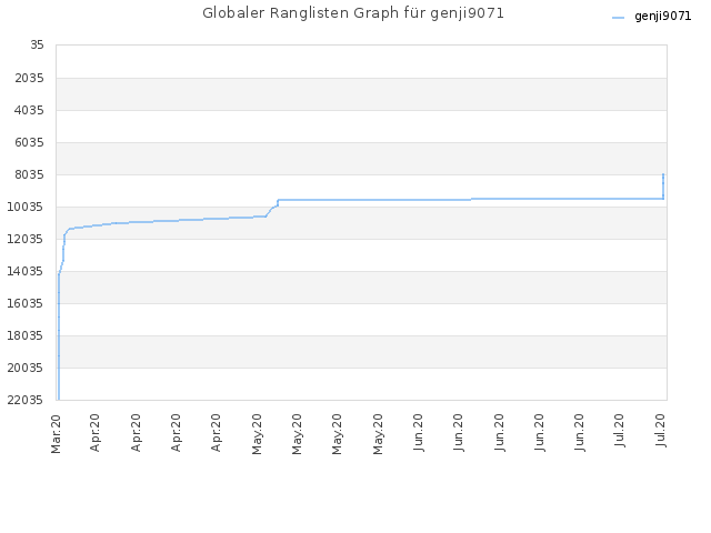 Globaler Ranglisten Graph für genji9071