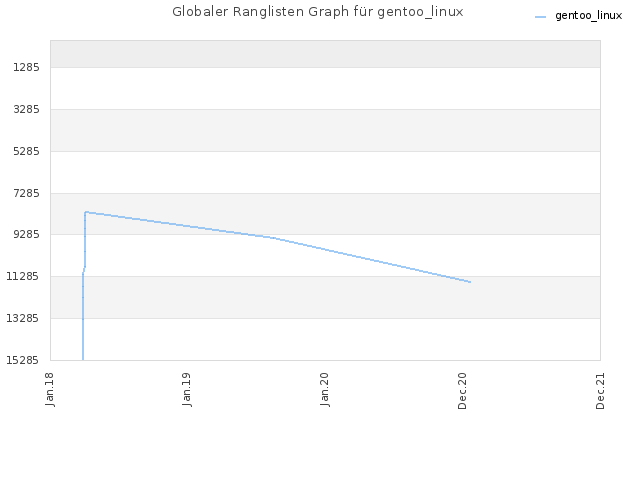 Globaler Ranglisten Graph für gentoo_linux