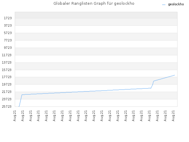 Globaler Ranglisten Graph für geolockho