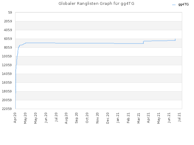 Globaler Ranglisten Graph für gg4TG