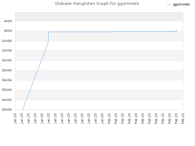 Globaler Ranglisten Graph für ggommels