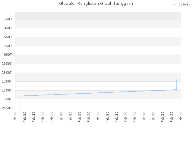 Globaler Ranglisten Graph für ggssh