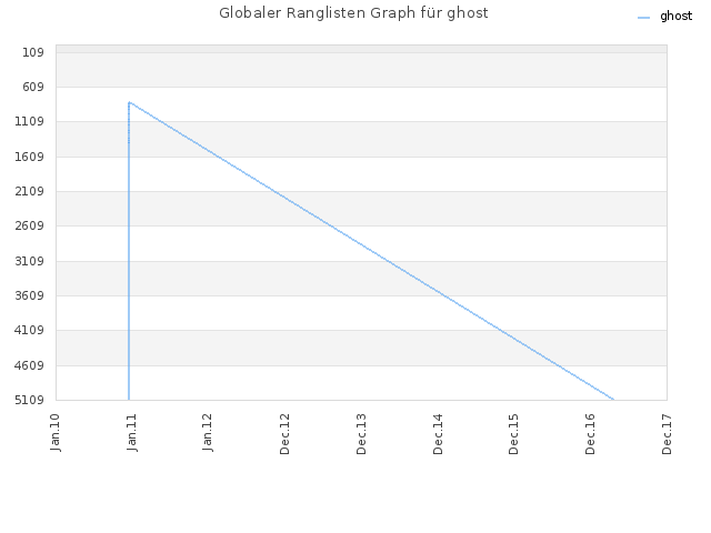 Globaler Ranglisten Graph für ghost