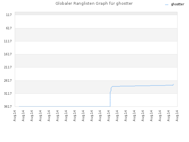 Globaler Ranglisten Graph für ghostter