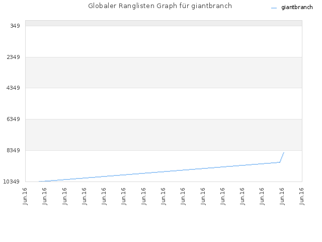 Globaler Ranglisten Graph für giantbranch