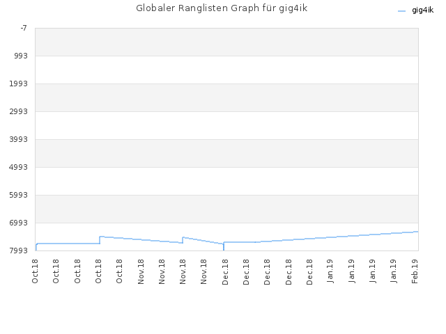 Globaler Ranglisten Graph für gig4ik