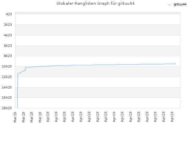Globaler Ranglisten Graph für giituu44