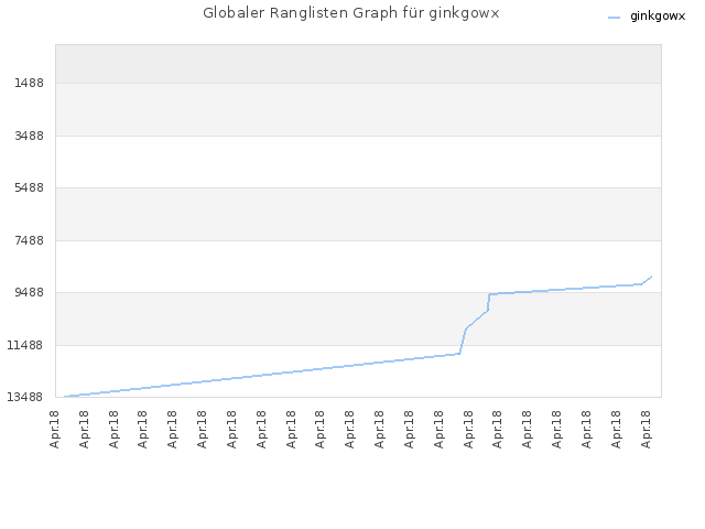 Globaler Ranglisten Graph für ginkgowx