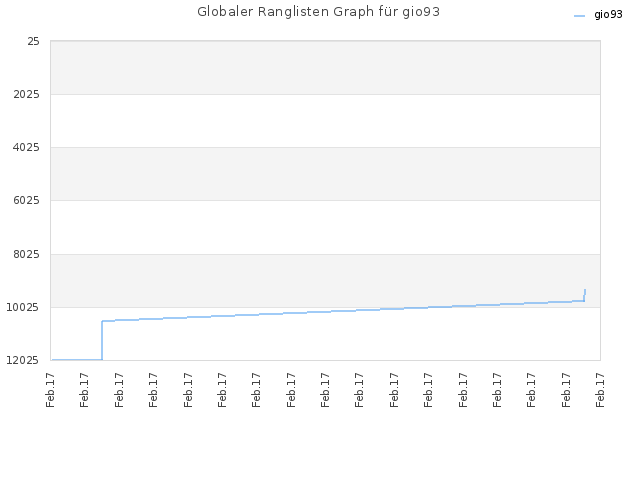 Globaler Ranglisten Graph für gio93
