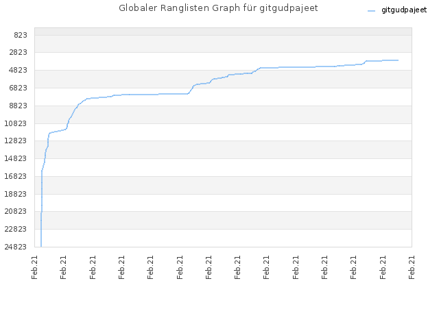 Globaler Ranglisten Graph für gitgudpajeet
