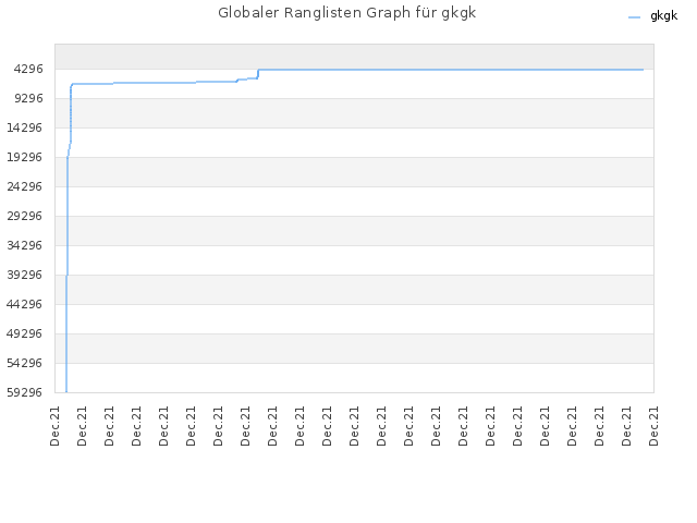 Globaler Ranglisten Graph für gkgk