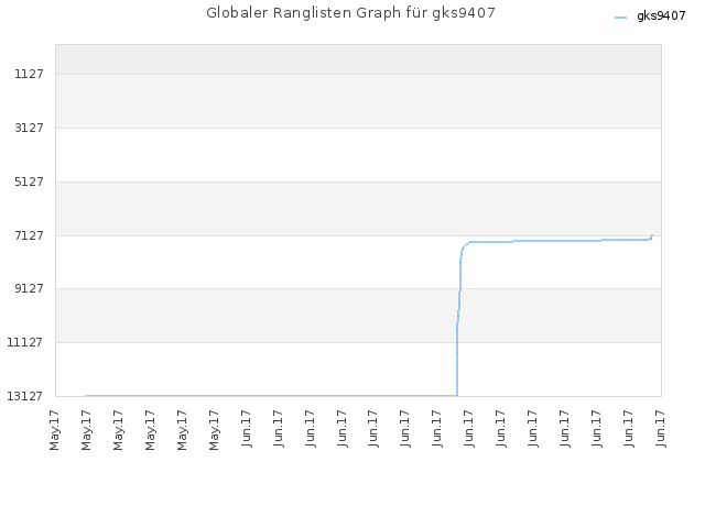 Globaler Ranglisten Graph für gks9407