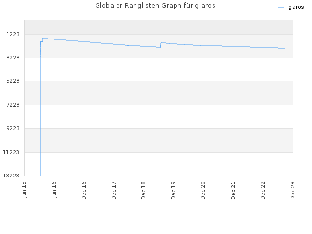 Globaler Ranglisten Graph für glaros