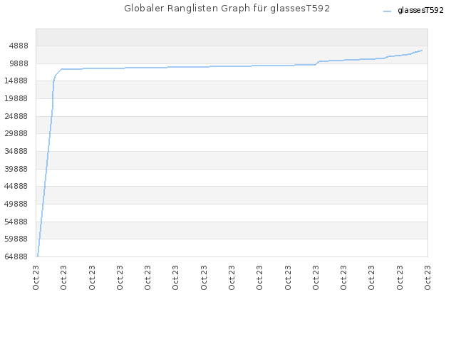Globaler Ranglisten Graph für glassesT592