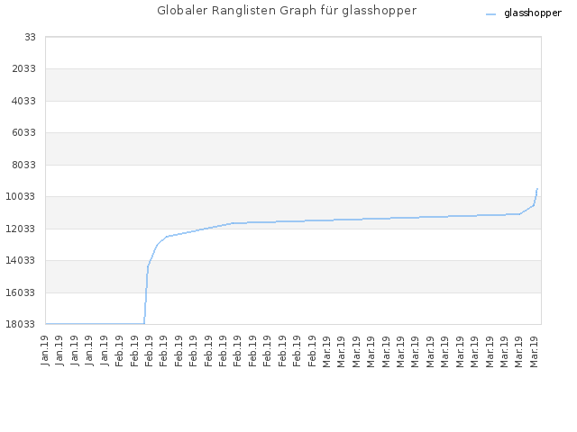 Globaler Ranglisten Graph für glasshopper