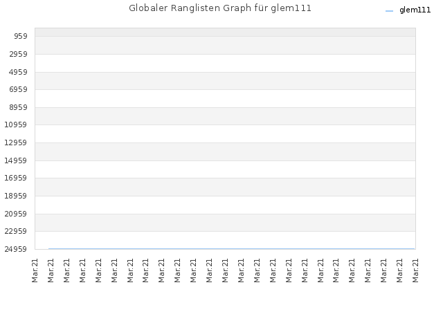 Globaler Ranglisten Graph für glem111