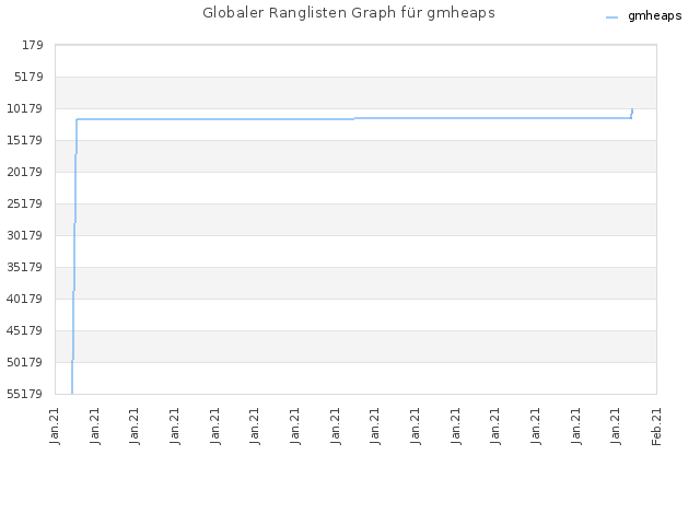 Globaler Ranglisten Graph für gmheaps
