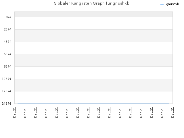 Globaler Ranglisten Graph für gnushxb