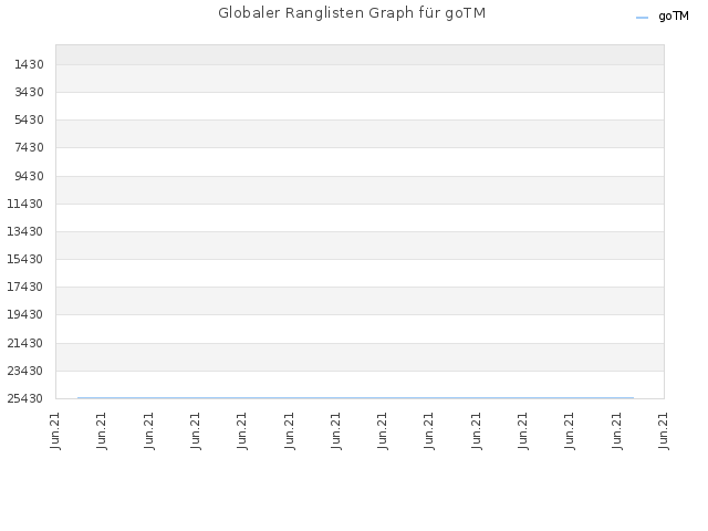 Globaler Ranglisten Graph für goTM