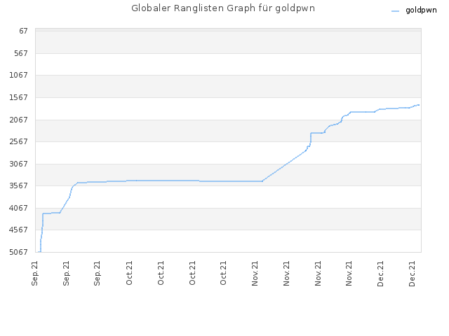 Globaler Ranglisten Graph für goldpwn