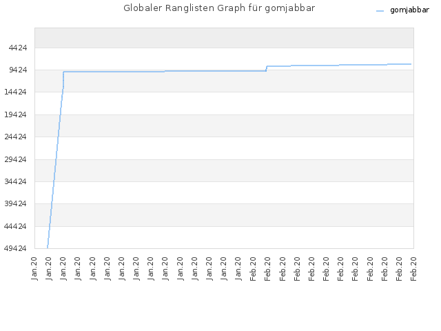 Globaler Ranglisten Graph für gomjabbar