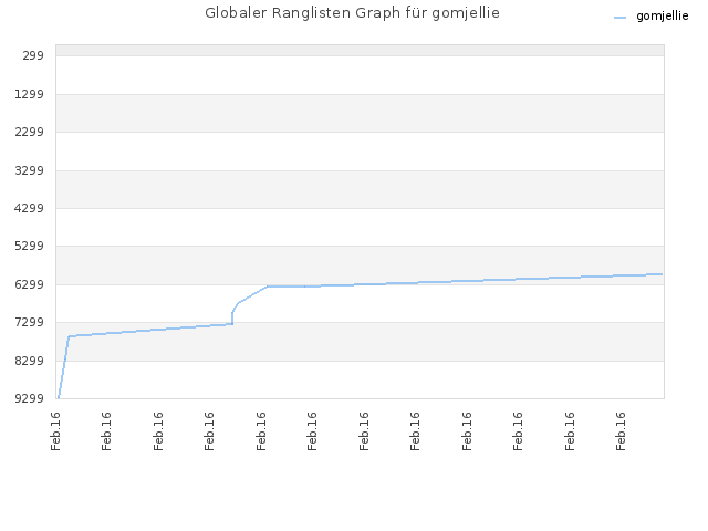 Globaler Ranglisten Graph für gomjellie