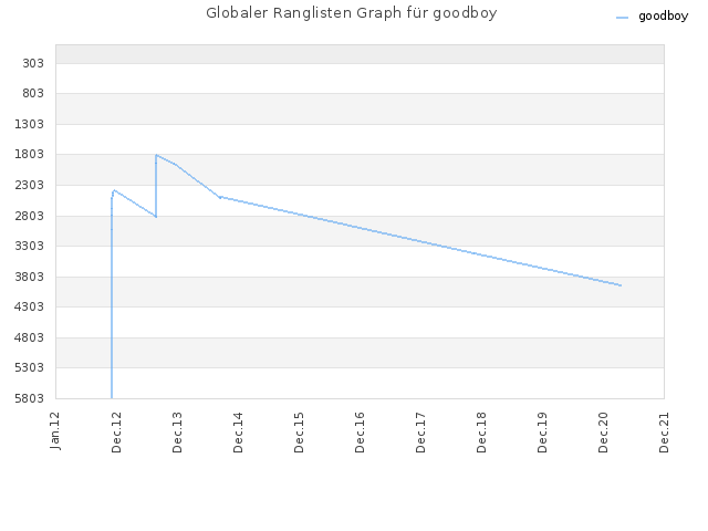 Globaler Ranglisten Graph für goodboy