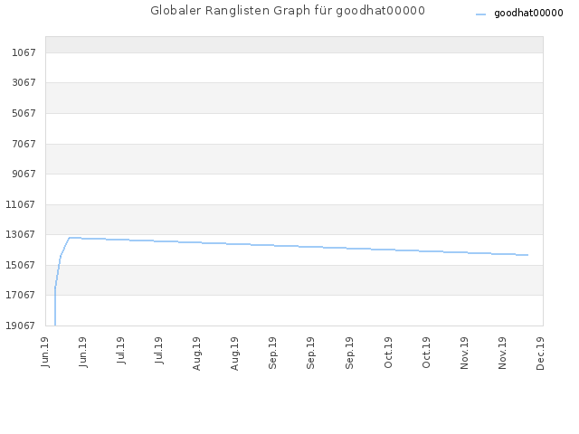 Globaler Ranglisten Graph für goodhat00000