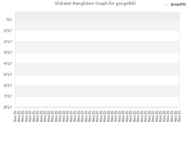 Globaler Ranglisten Graph für googolhkl