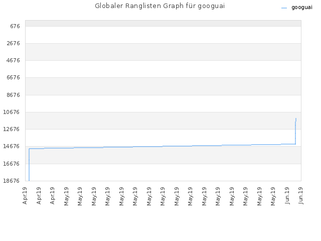 Globaler Ranglisten Graph für googuai