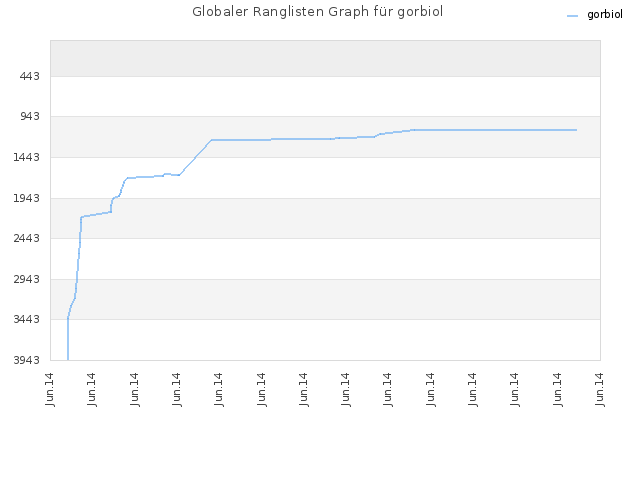 Globaler Ranglisten Graph für gorbiol