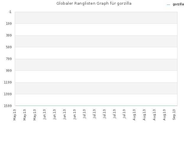 Globaler Ranglisten Graph für gorzilla