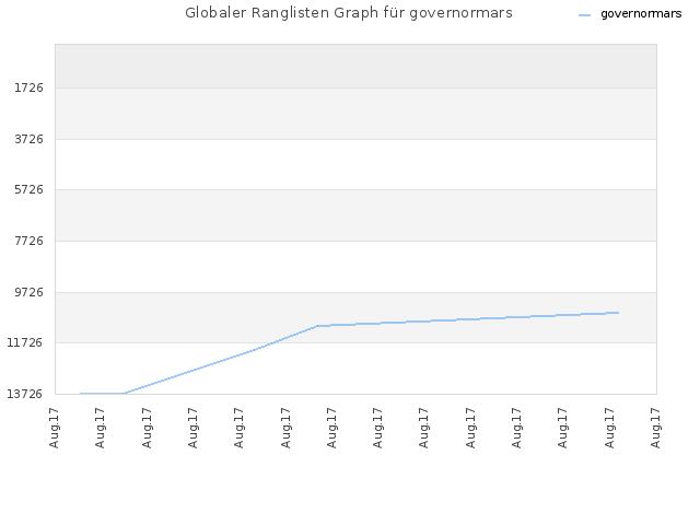 Globaler Ranglisten Graph für governormars