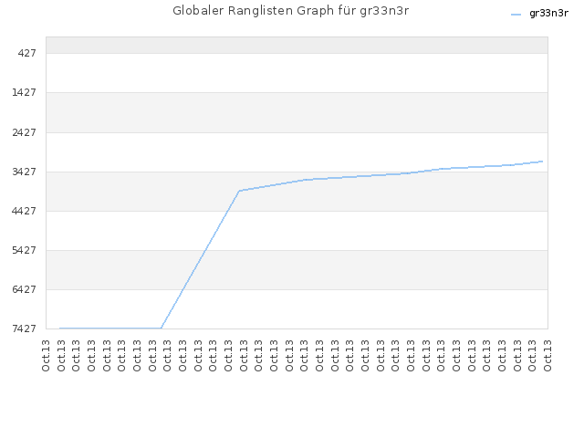 Globaler Ranglisten Graph für gr33n3r