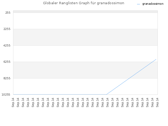 Globaler Ranglisten Graph für granadossimon