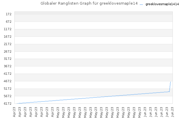 Globaler Ranglisten Graph für greeklovesmaple1414